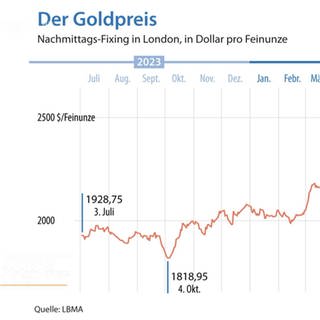 Abbildung der Goldpreise