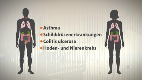 Die Silhouetten eines Mannes und einer Frau, einige Organe sind bunt hervorgehoben. Dazwischen die Schriftzüge "Asthma, Schilddrüsenerkrankungen, Colitus Ulcerosa, Hoden- und Nierenkrebs"
