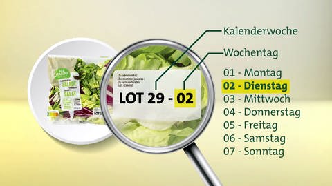 Die LOT-Nummer, manchmal auch L-Nummer, verbirgt bei Obst und Gemüse den Tag der Ernte oder Verpackung: Nach der Kalenderwoche folgt der Wochentag als Zahl. Wie frisch Obst und Gemüse sind, etwa in der Stichprobe bei Aldi, Rewe, Lidl, Edeka, kann man hier erkennen.