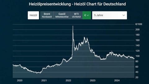 Chart zur Preisentwicklung von Heizöl