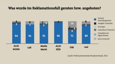 Gewährleistung