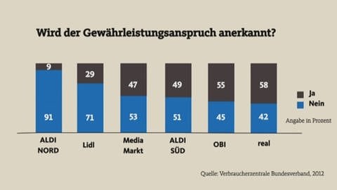 Tabelle zum Gewährleistungsrecht