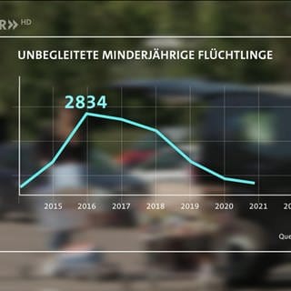 Abbildung unbegleiteter minderjährigere Flüchtlinge